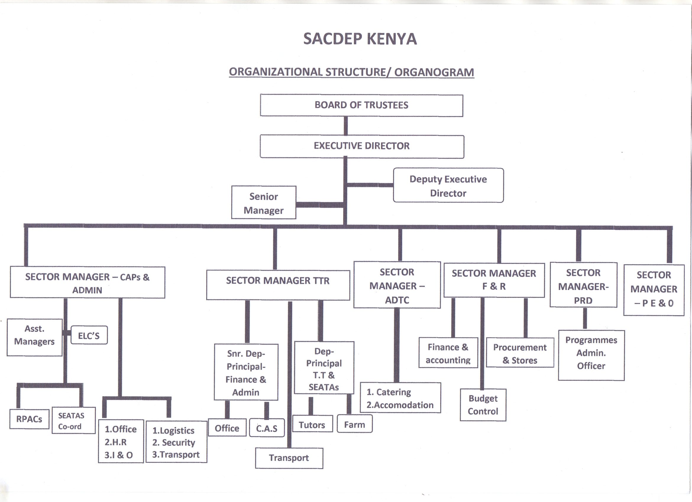 SACDEP Organizational structure at a glance. 2025 Source: SACDEP Library